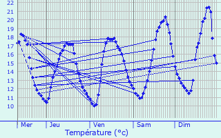 Graphique des tempratures prvues pour Beney-en-Wovre