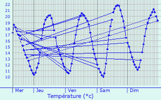 Graphique des tempratures prvues pour Fronay