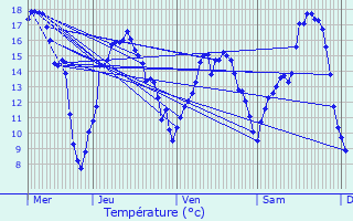Graphique des tempratures prvues pour Bouffignereux
