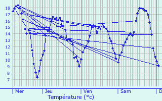 Graphique des tempratures prvues pour Cond-sur-Suippe