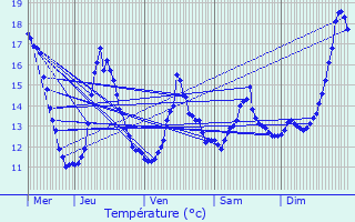Graphique des tempratures prvues pour Jussy