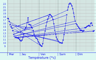 Graphique des tempratures prvues pour Doissat