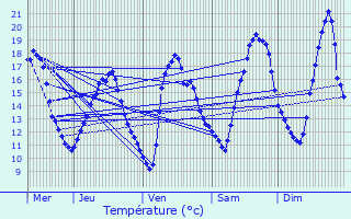 Graphique des tempratures prvues pour Vaucouleurs