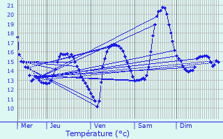 Graphique des tempratures prvues pour Ciboure