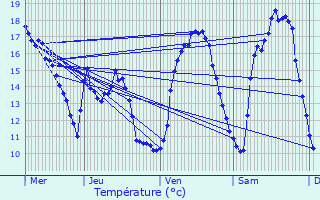 Graphique des tempratures prvues pour Aubange