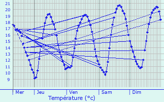 Graphique des tempratures prvues pour Aubange