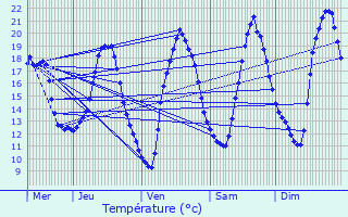 Graphique des tempratures prvues pour Vitr