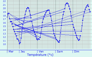 Graphique des tempratures prvues pour Tressange