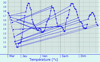 Graphique des tempratures prvues pour Foncine-le-Bas