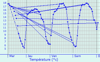 Graphique des tempratures prvues pour Lendelede