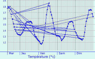 Graphique des tempratures prvues pour Zonnebeke