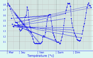 Graphique des tempratures prvues pour Nuars