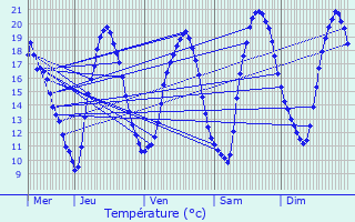 Graphique des tempratures prvues pour Bazailles
