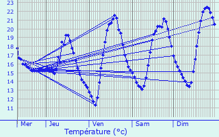 Graphique des tempratures prvues pour Saint-Michel-de-Montaigne