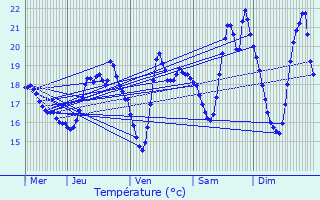 Graphique des tempratures prvues pour Ars-en-R