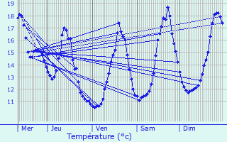 Graphique des tempratures prvues pour Pougny