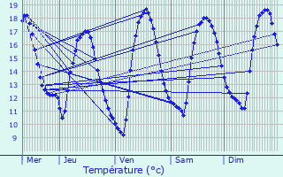 Graphique des tempratures prvues pour Pluzunet