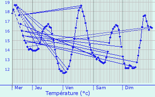 Graphique des tempratures prvues pour Lestrem