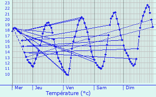 Graphique des tempratures prvues pour Montjean