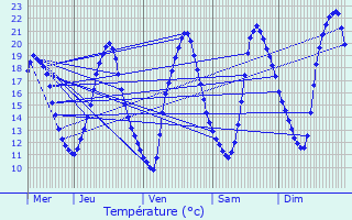 Graphique des tempratures prvues pour La Chapelle-Anthenaise