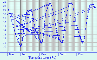 Graphique des tempratures prvues pour Lezennes