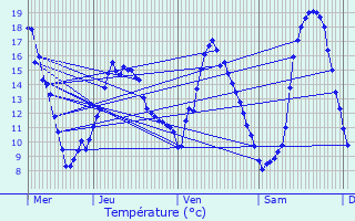 Graphique des tempratures prvues pour Lussat