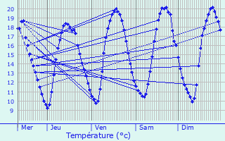 Graphique des tempratures prvues pour Bernissart