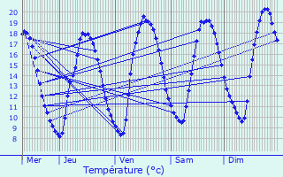 Graphique des tempratures prvues pour Le Mesnil-Esnard