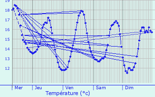 Graphique des tempratures prvues pour Dourges