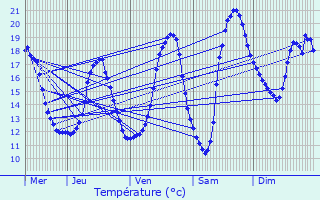 Graphique des tempratures prvues pour Allonnes