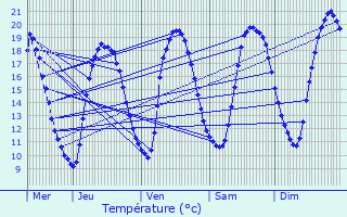 Graphique des tempratures prvues pour Vitry-en-Artois