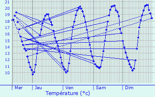 Graphique des tempratures prvues pour Onnaing