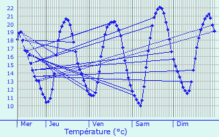 Graphique des tempratures prvues pour Assel