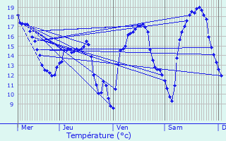 Graphique des tempratures prvues pour Onville