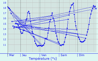 Graphique des tempratures prvues pour Breugnon