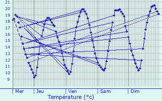 Graphique des tempratures prvues pour Lourches