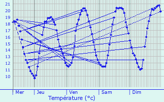 Graphique des tempratures prvues pour Aubers