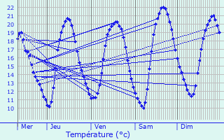 Graphique des tempratures prvues pour Frisange