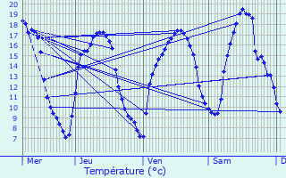 Graphique des tempratures prvues pour Cessange