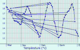 Graphique des tempratures prvues pour Ginestet