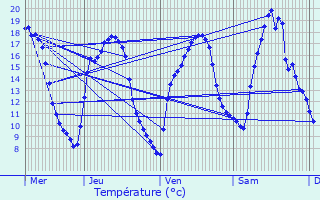 Graphique des tempratures prvues pour Escherange