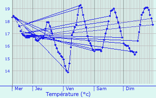 Graphique des tempratures prvues pour Ondres