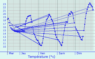 Graphique des tempratures prvues pour Condat-sur-Vzre