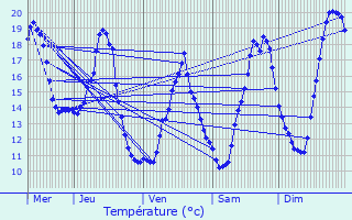 Graphique des tempratures prvues pour Auxey-Duresses