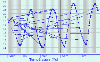 Graphique des tempratures prvues pour Auneau