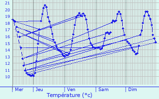 Graphique des tempratures prvues pour Scionzier