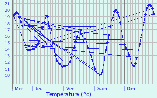 Graphique des tempratures prvues pour Magny-Montarlot