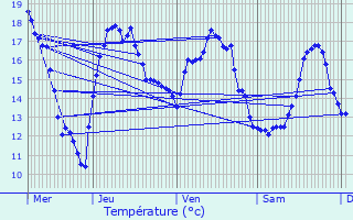 Graphique des tempratures prvues pour Andenne