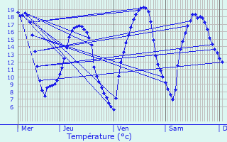 Graphique des tempratures prvues pour La Bazouge-des-Alleux