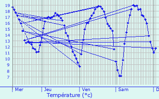 Graphique des tempratures prvues pour Puurs